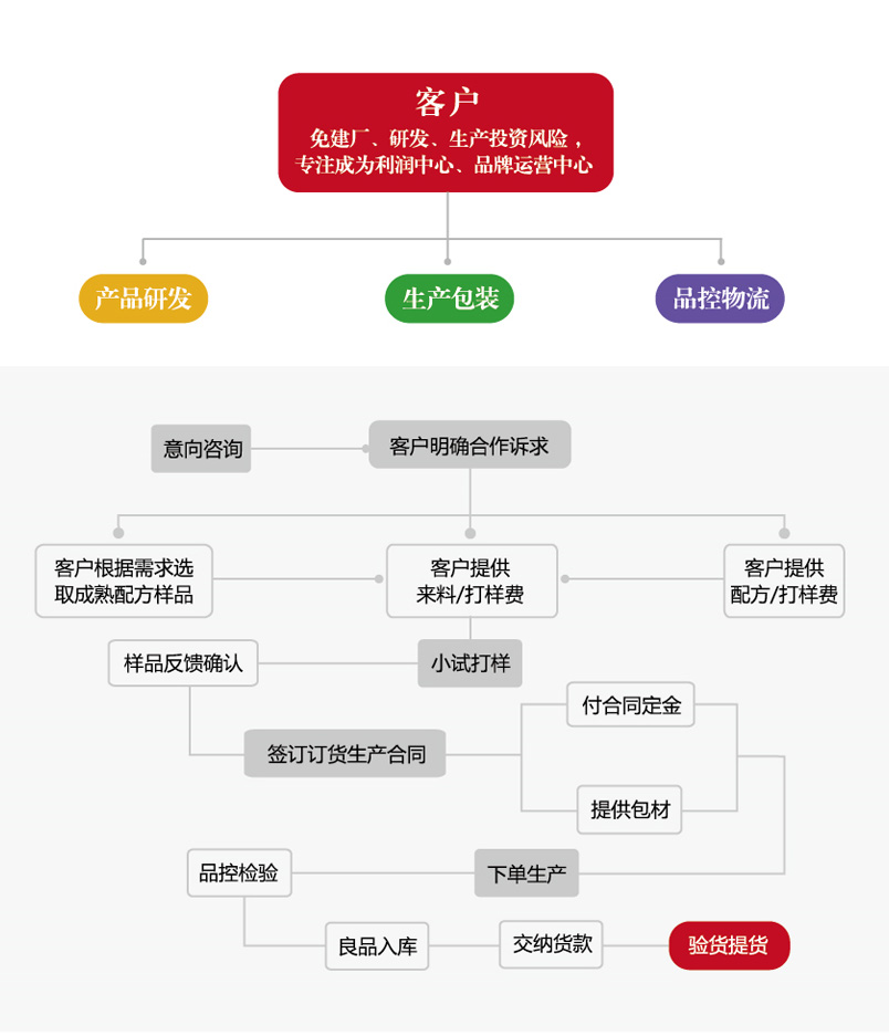 尊龙凯时人生就是博z6comoem效劳流程